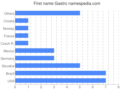 Vornamen Gastro