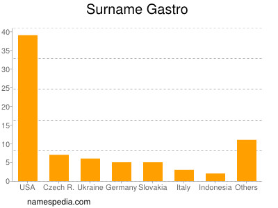 Surname Gastro