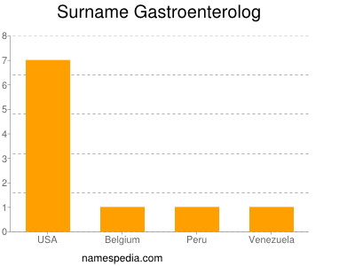 Familiennamen Gastroenterolog