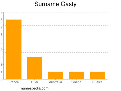 Surname Gasty