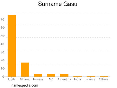 Familiennamen Gasu