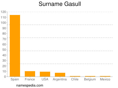 Surname Gasull