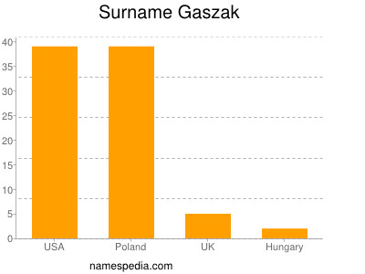 Familiennamen Gaszak