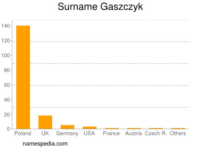 Surname Gaszczyk