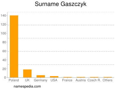 nom Gaszczyk