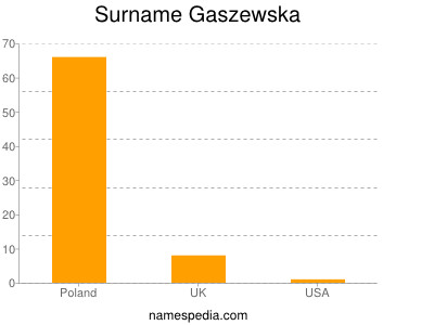 Familiennamen Gaszewska