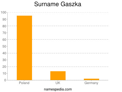 Surname Gaszka