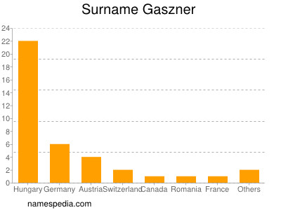 Familiennamen Gaszner