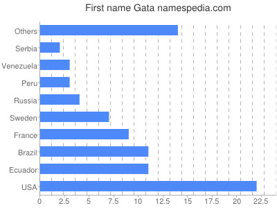 Vornamen Gata