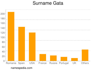 Surname Gata