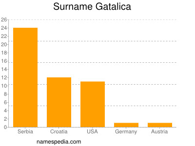 Familiennamen Gatalica