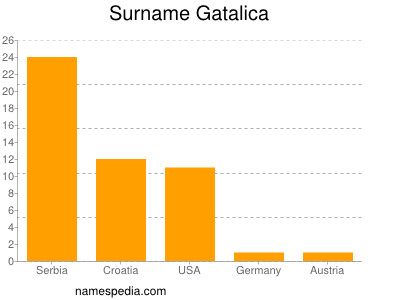 nom Gatalica