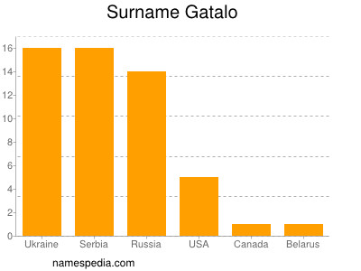 Familiennamen Gatalo