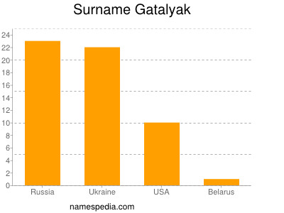 Familiennamen Gatalyak