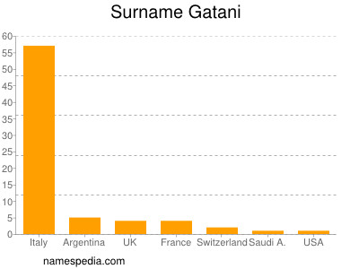 Familiennamen Gatani