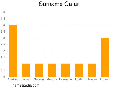 Familiennamen Gatar