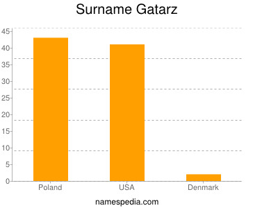 Familiennamen Gatarz