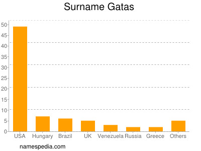 Surname Gatas