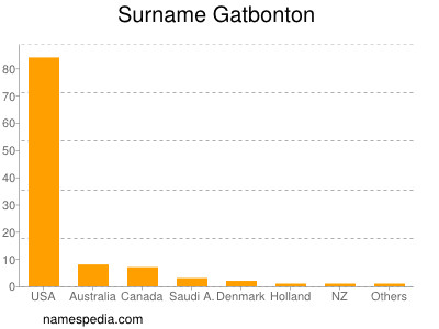 Surname Gatbonton