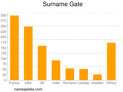 Familiennamen Gate