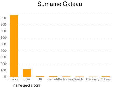 Familiennamen Gateau