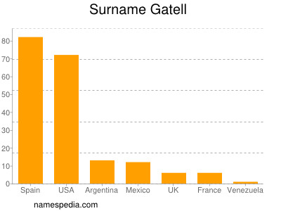 Surname Gatell