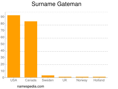 nom Gateman