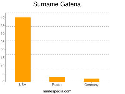 nom Gatena