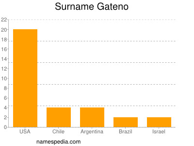 Familiennamen Gateno