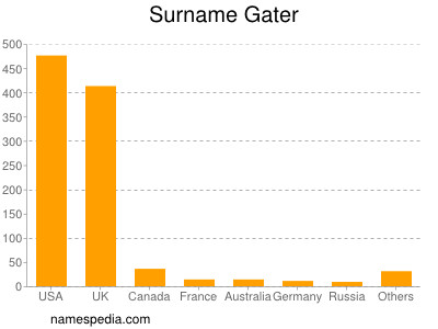 Surname Gater