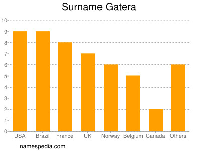 Familiennamen Gatera