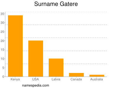 Familiennamen Gatere