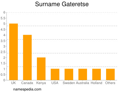 Familiennamen Gateretse