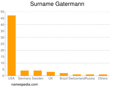 Surname Gatermann