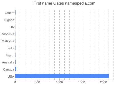 prenom Gates