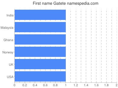 Vornamen Gatete