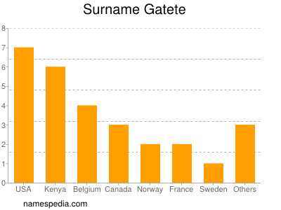 Surname Gatete