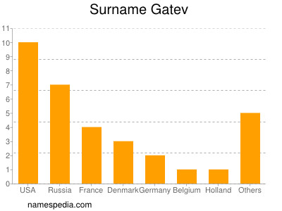 Surname Gatev