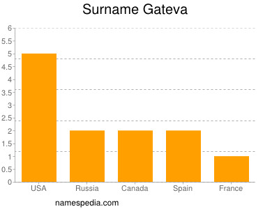 Familiennamen Gateva