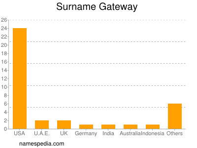 Surname Gateway