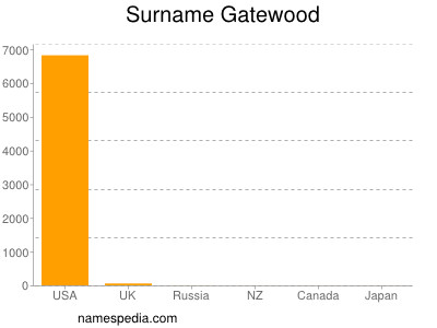 Familiennamen Gatewood