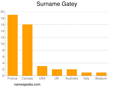 Surname Gatey