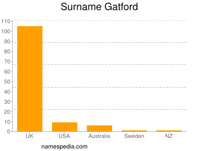 Surname Gatford