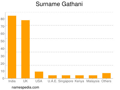 Familiennamen Gathani