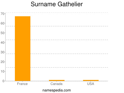Surname Gathelier