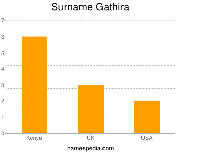 Familiennamen Gathira