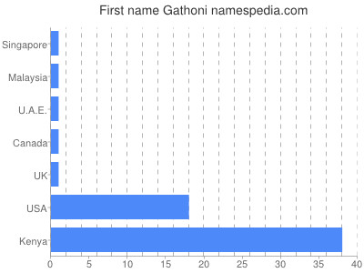 Given name Gathoni