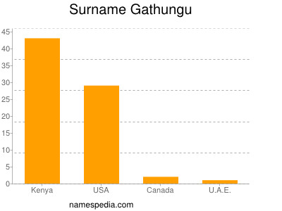 Surname Gathungu