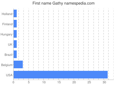Given name Gathy