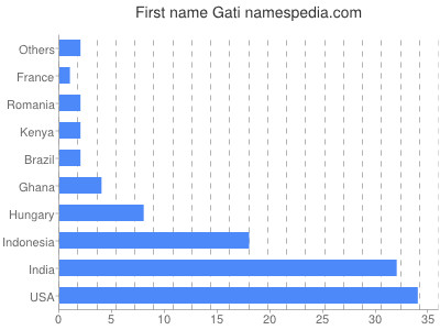 Vornamen Gati